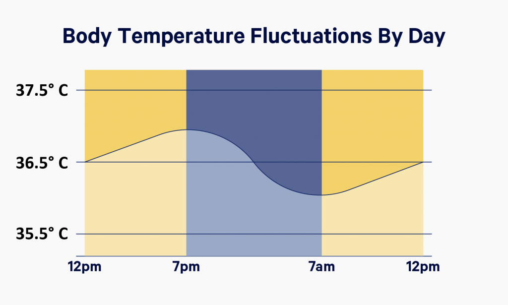 Feverscreen identifies Normal Body Temperature Fluctuations by Day